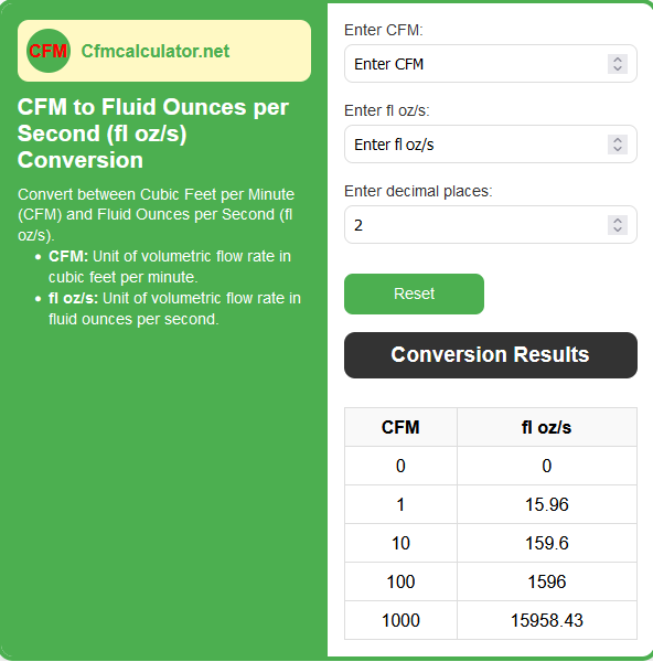 CFM to Fluid Ounces per Second (fl oz/s) Conversion